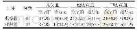 表1 两组别患者贫血恢复概率对比[例(%)]