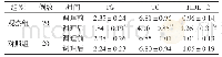 表2 两组患者调理前后血脂水平比较(mmol/L,±s)