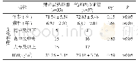 表1 对比两组患者一般资料(±s)
