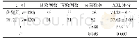 表1 评估组间临床治疗总有效率及ADL评分