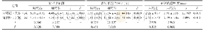 表1 对比组间的相关实验室指标(±s)