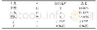 表1 不同程度的绒毛膜下血肿患者的妊娠结局比较(n,%)