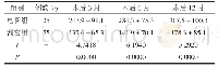 表3 治疗后两组患者月经量改善情况[(±s)m L]