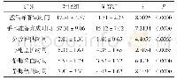 表1 两组患者抢救时间情况[(±s)min](n=92)