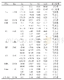 表2 比对项目在Xc处偏倚和可接受判断