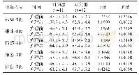 表2 两组患者生活质量评分情况(分,)(n=83)