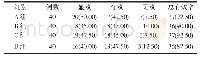 表1 四组临床疗效比较[例(%)]