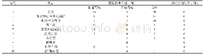 表3 回归结果分析：胃镜术后开放饮食时间的循证总结与评价