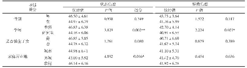 表2 不同人口学资料居家期学生状态-特质焦虑得分的比较(±s)