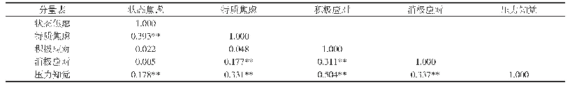 表3 居家期学生状态-特质焦虑与压力知觉、应对方式的相关性分析(r)