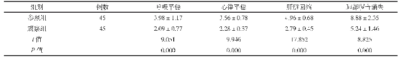 表1 两组临床症状消失时间比较(d,±s)