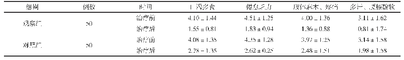 表1 两组患者治疗前后的中医证候积分对比(分,±s)