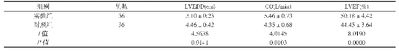 表3 两组患者心室功能指标对比(±s)