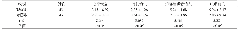 表1 两组临床症状消失时间对比表(d,±s)