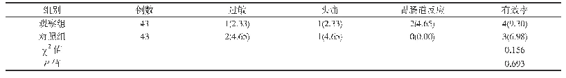 表3 两组不良反应发生率对比表[例(%)]