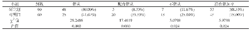 表2 两组患儿治疗依从性对比[例(%)]