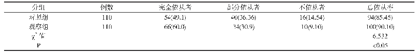 表1 两组患者治疗期间依从率比较[例(%)]