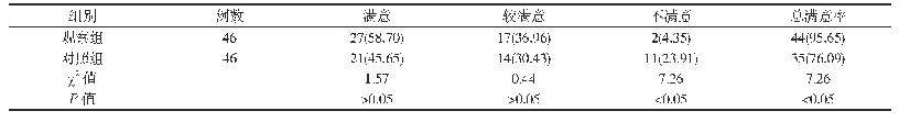 表3 两组患者护理满意度对比[例(%)]