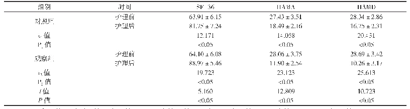 表1 护理前后生活质量和心理状态(分,±s)