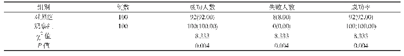 表2 两组患者一次性穿刺成功率对比[例(%)]