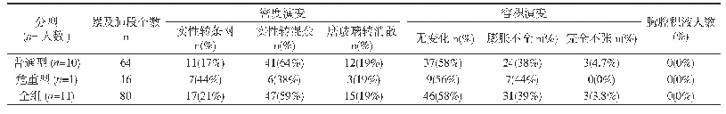 表4 新冠肺炎住院吸收中期病灶变化表(取高峰至出院日之间中点时间图片)