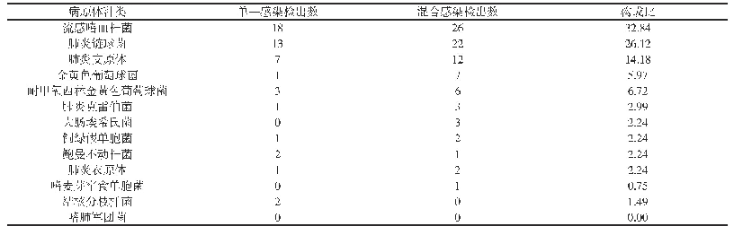 表1 恒温扩增芯片法的病原体检出分布情况(株,%)