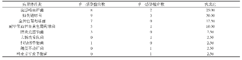 表2 培养法的病原体检出及分布情况(株,%)