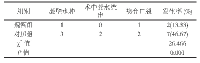 《表3 比较两组并发症发生情况(n=15，例)》