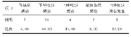 表1 呼吸内科老年患者感染部位分布情况