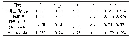 表3 呼吸内科老年患者感染多因素logistic回归分析