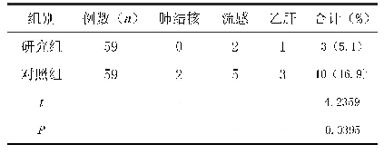 表3 两组体检者最终不良事件的发生率对比（%）