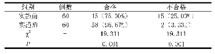 表1 FMEA实施前后的器械护士与巡回护士的工作质量比较[n,(%)]