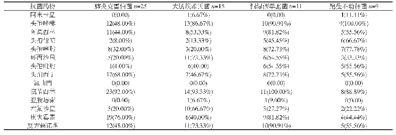 表1 革兰氏阴性菌株对常见药物的耐药性[例(%)]