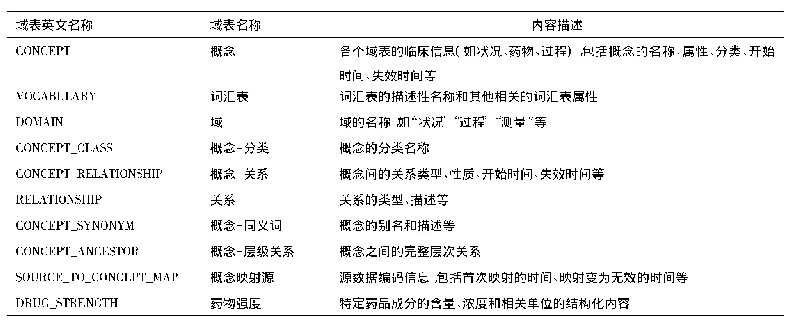 表1 标准化词汇表：面向标准化数据整合的医学通用数据模型探析