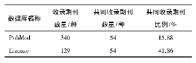 表1 PubMed与Embase收录中国期刊的重复率