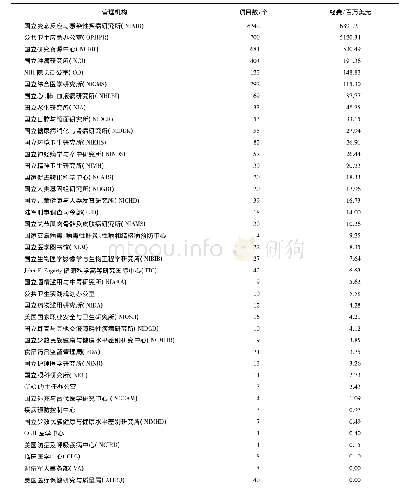 表1 NIH Re PORTER数据库中的生物安全相关管理机构及资助项目