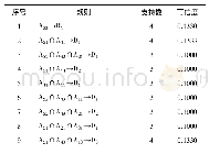 《表3 军事医疗设备生产企业评价规则》