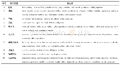 表5 战争类型特征词簇：基于海量文本挖掘的新兴技术分析方法研究