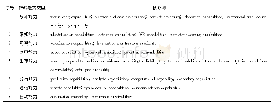 《表6 作战能力特征词簇：基于海量文本挖掘的新兴技术分析方法研究》