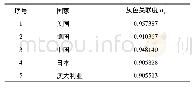 表4 美德中日澳5国灰色关联度计算结果