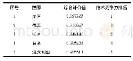 《表5 美德中日澳5国技术竞争力最终排名》