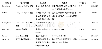 表2 用于分析协同药物组合数据的工具和软件举例