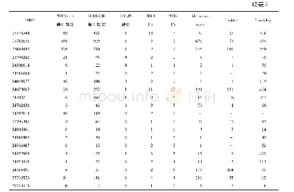 表3 样本2中各对比指标数据(全部)