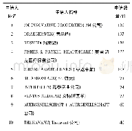 表1 全球呼吸面罩领域排名前10位的申请(专利权)人