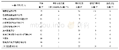 表4 呼吸面罩领域中国市场排名前10的申请(专利权)人的专利