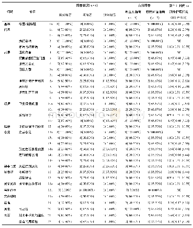 表3 纳入指南的RIGHT报告情况[n(%)]