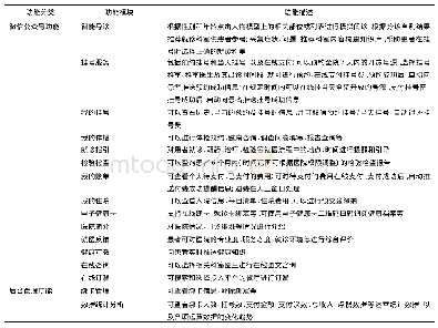 表1 系统功能模块：“互联网+医疗健康”背景下患者移动服务平台建设