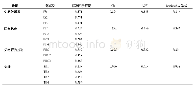 表3 患者个人健康档案数据共享意愿影响因素测量量表的信度与收敛效度分析