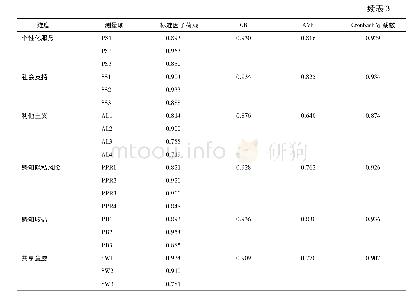 表3 患者个人健康档案数据共享意愿影响因素测量量表的信度与收敛效度分析