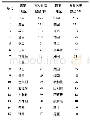 表1 人冠状病毒专利申请受理和专利申请来源国家/地区分布(Top15)